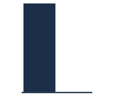 Speed Chart - Compare Podcast