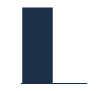 Speed Chart - Compare Video Game